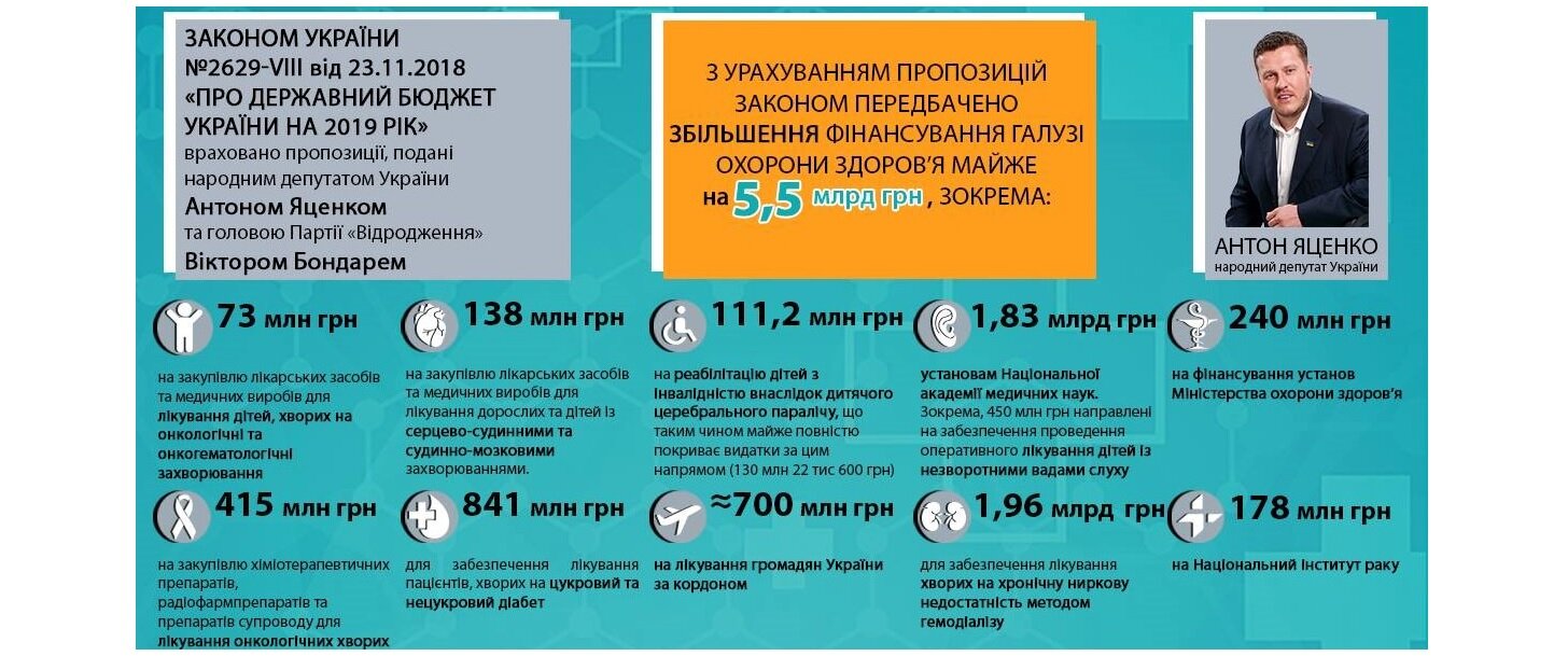 В Україні майже на 5,5 млрд грн збільшили фінансування медичної галузі